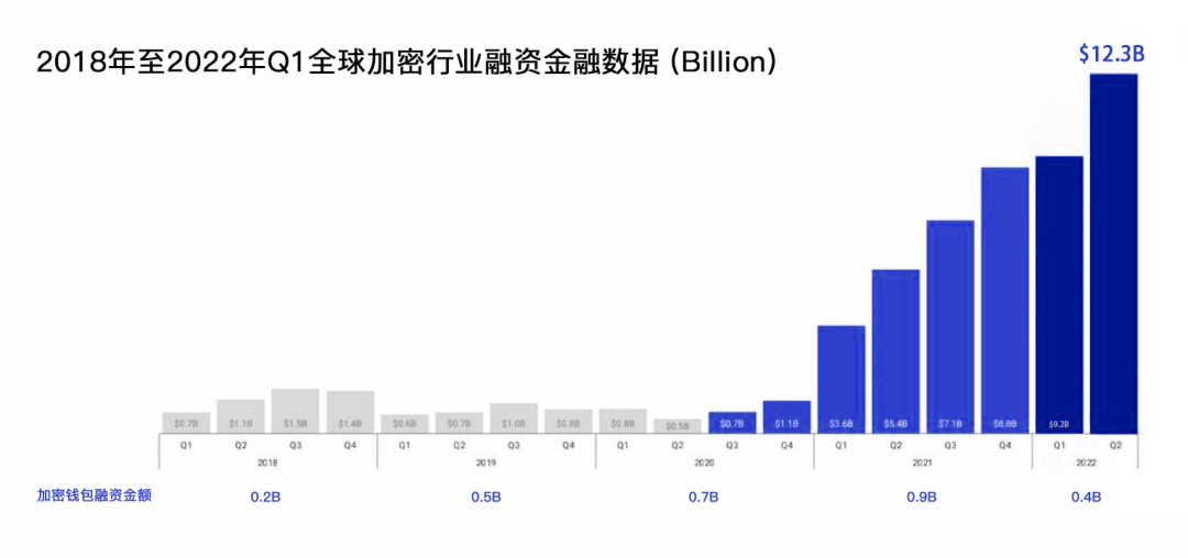 全方位解读Web3加密钱包：发展演变、市场现状、细分赛道