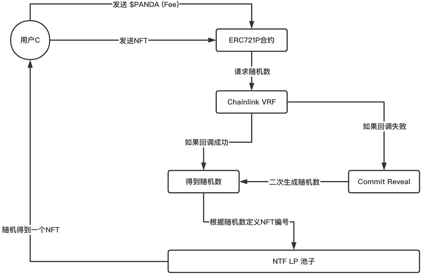 一文了解 NFT 交易协议 ERC721P ：代码即法律