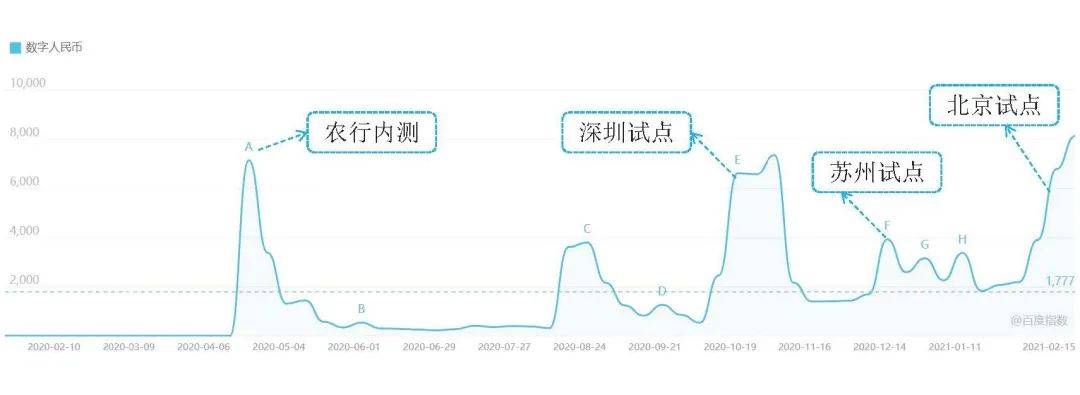 1.1亿、877万：从六轮红包试点看数字人民币进程