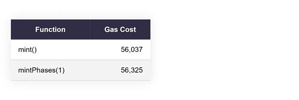 NFT的gas优化终极指南