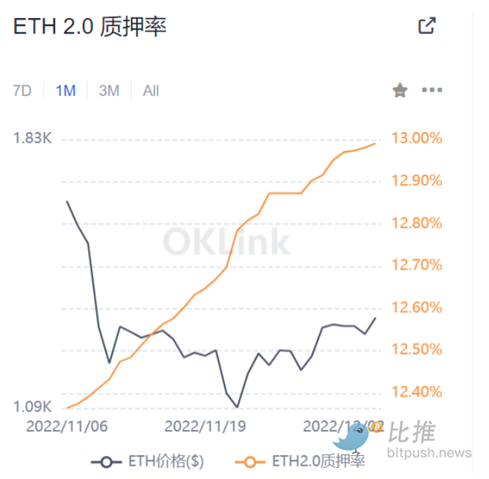 ETH转POS后 质押赛道的发展和机遇