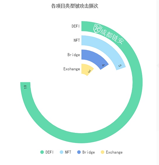 2022年Q1全球区块链安全生态报告 攻击类安全事件造成的损失高达12亿美元