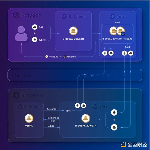 巨鲸“逼宫”，条约收场，Balancer的veBAL治理模式到底出了什么问题？