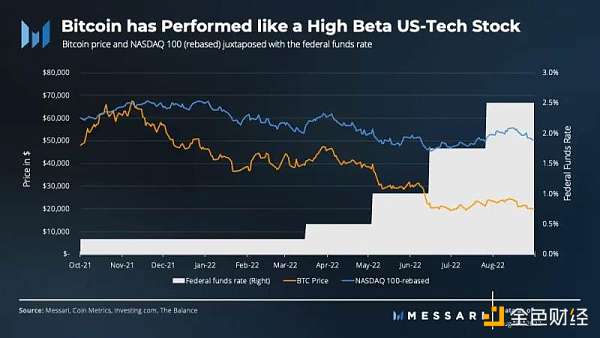 Messari：比特币第三季度数据解读