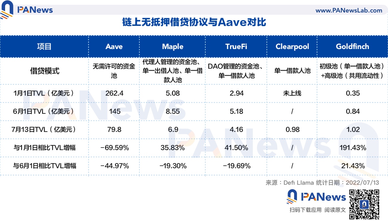 加密暴雷潮后，无抵押借贷协议安在，今年存款涨幅40%