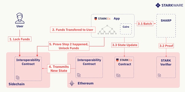 去信任的“侧链-StarkEx”桥接