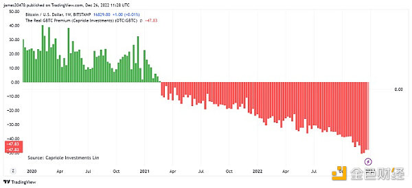 GBTC负溢价持续新低，会拖垮“DCG帝国”吗？