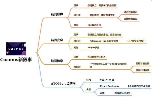 热度比肩以太坊的Cosmos生态现在发展得怎么样了？（下）