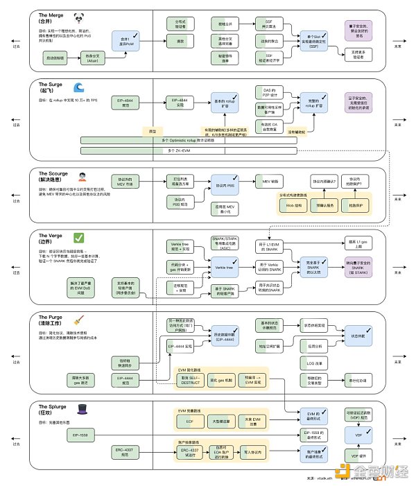 最新以太坊路线图内容注释