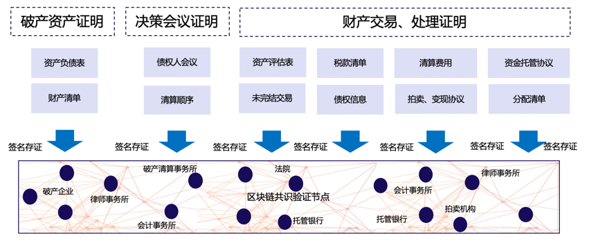 深度 | 企业破产清算中的区块链应用思考