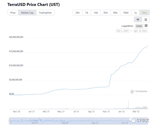 Terra的UST超越BUSD成为第三大稳定币