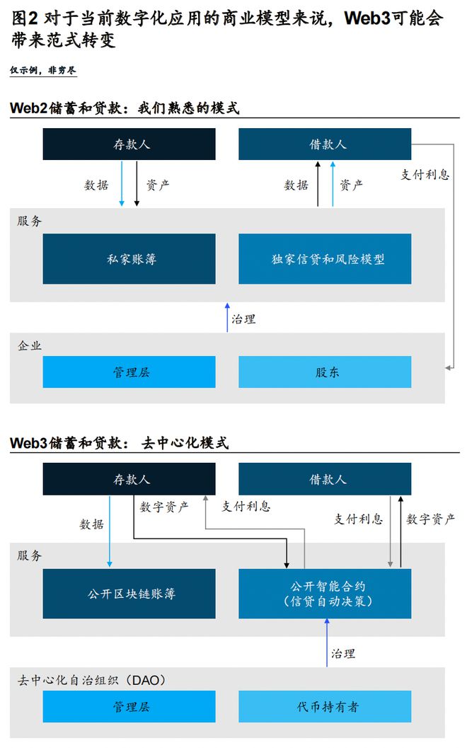 走出概念炒作的Web3