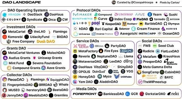一文读懂DAO生态：发展脉络、类型、治理