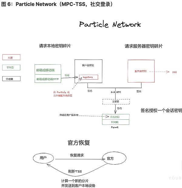 将 Web2 用户带入 Web3：未来属于无助记词钱包