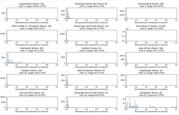量化分析：一文探索不同NFT资产的价格分布