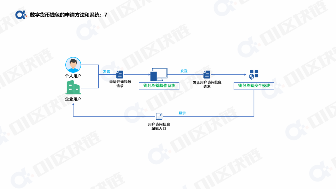 数字人民币钱包十问（一）：申请开通钱包如何实现？