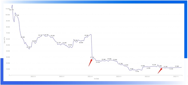 成都链安 | 2022年Q2全球Web3攻击事件总损失约7亿1834万美元