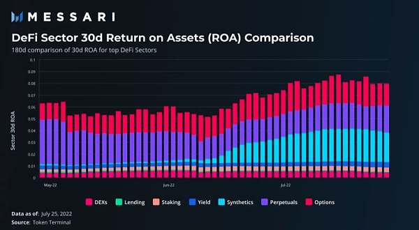 Messari：DeFi 行业更新 找希望