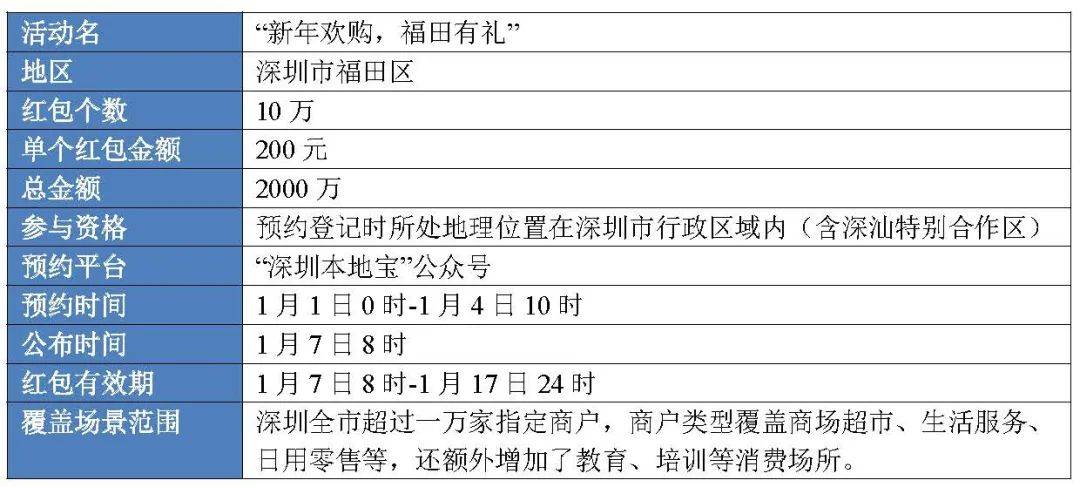 1.1亿、877万：从六轮红包试点看数字人民币进程