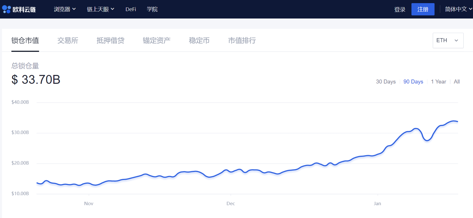 链上周报：LINK、UNI、CRV等集体反攻，锁仓量不断上升