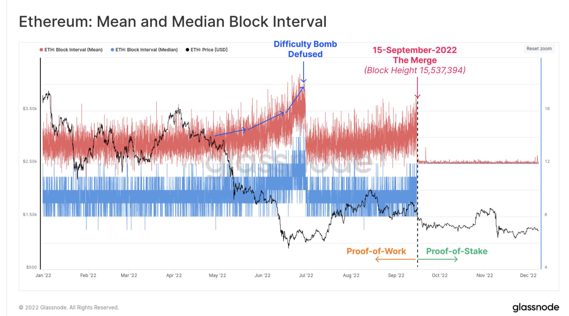 2022年链上数据回顾：BTC、ETH 和稳定币都发生了哪些变化？