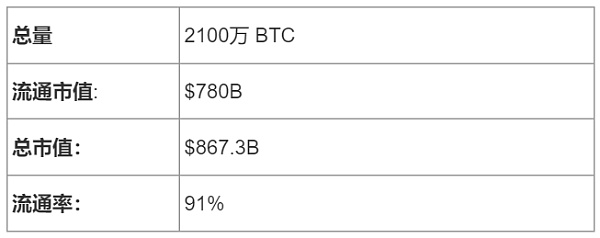 2022趋势与潜力项目价值研究：BTC Telegram+ 音乐Opul