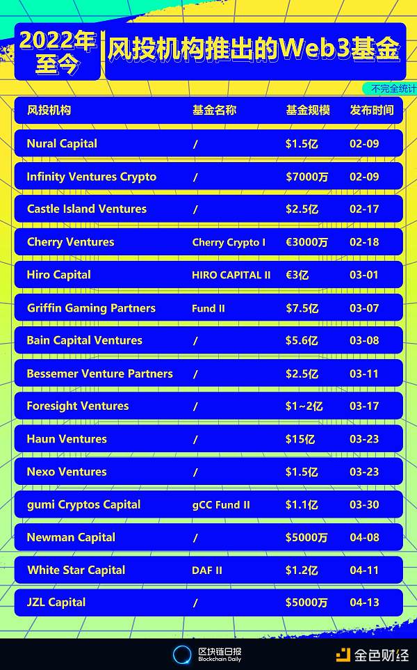 当下的风口：今年至少15家风投机构推出Web3.0基金 规模超40亿美元