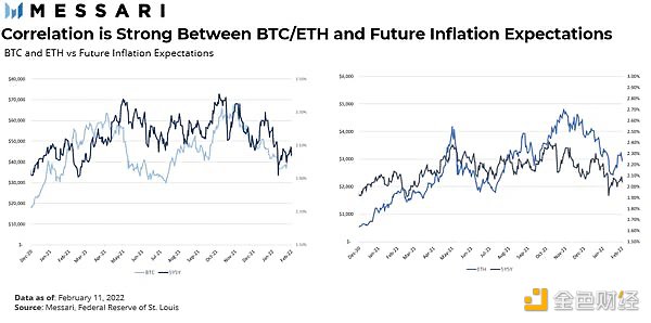 Messari：当前市场下比特币和以太坊是风险资产吗？