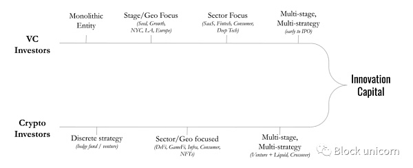 风险投资到创新资本