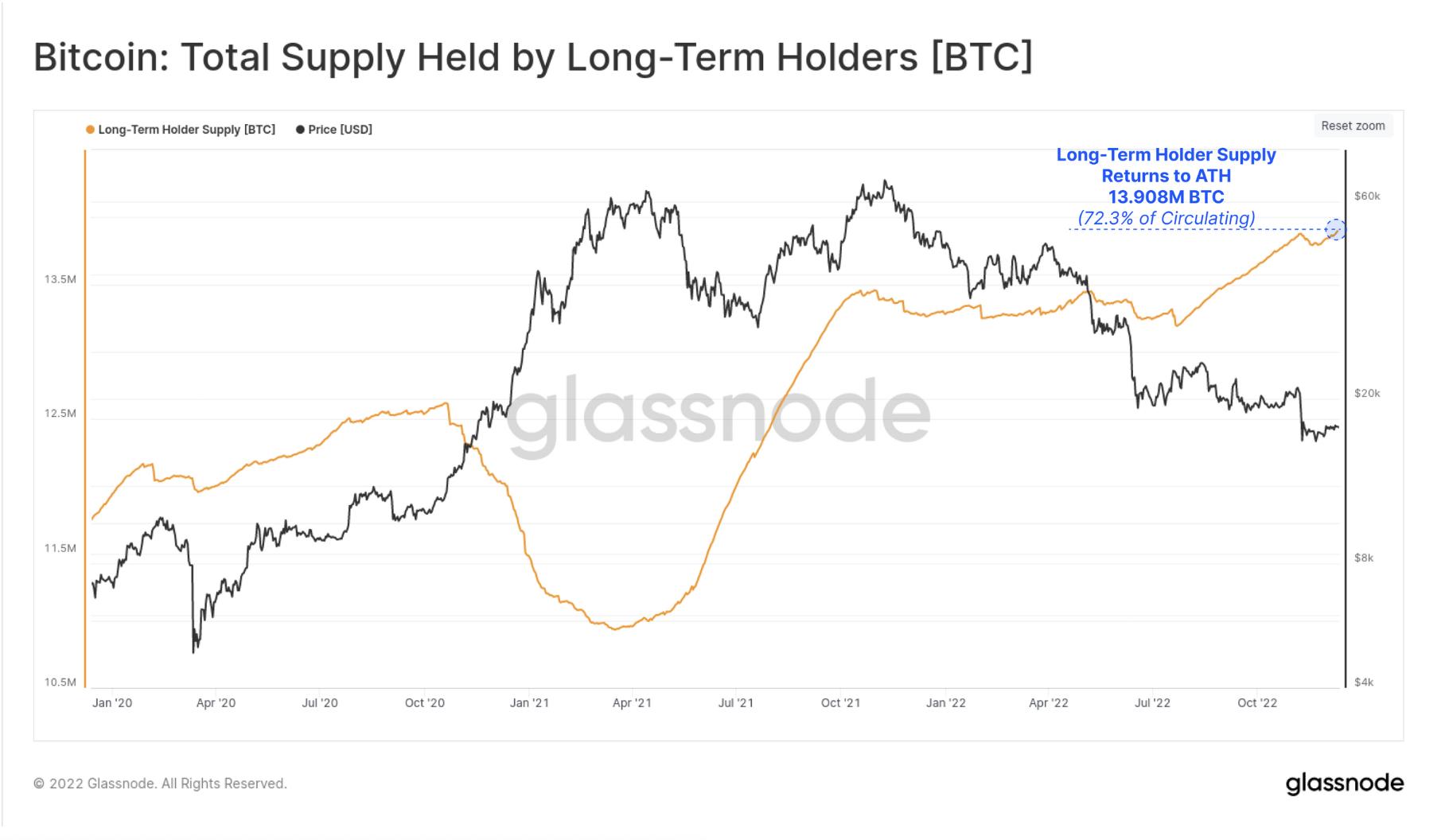 2022年链上数据回顾：BTC、ETH 和稳定币都发生了哪些变化？