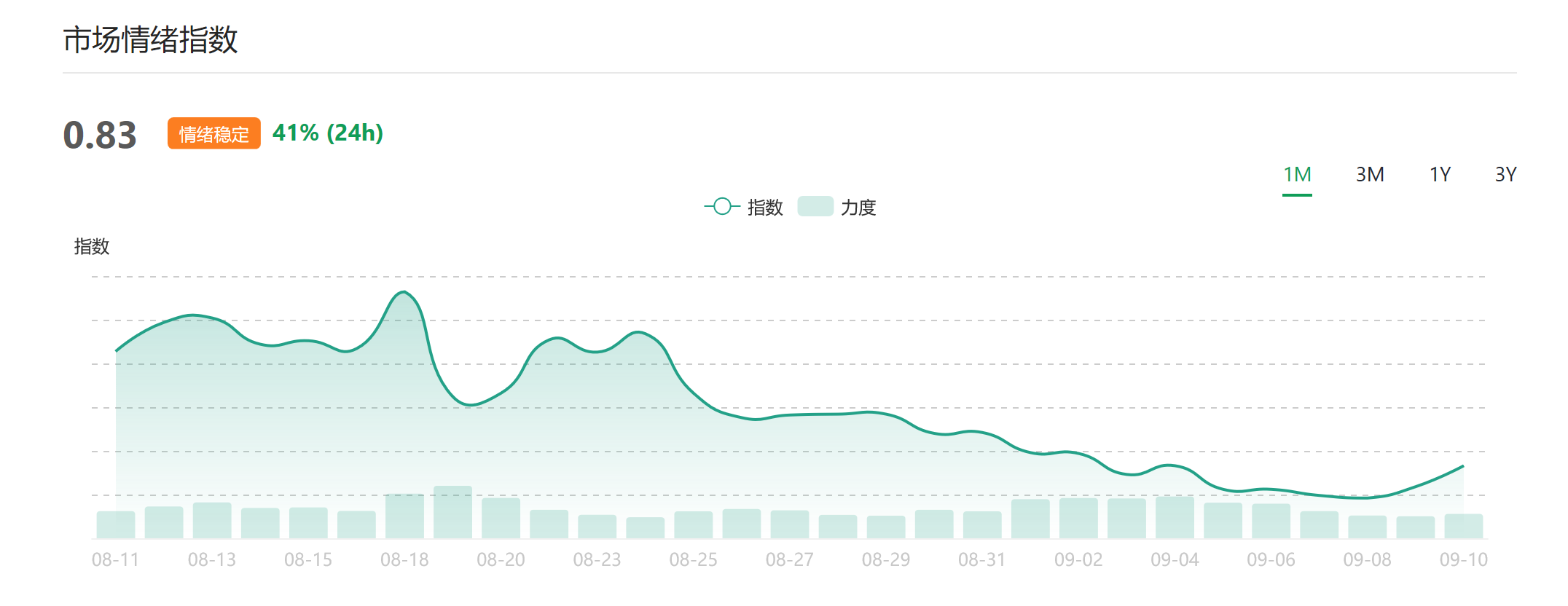 分析丨市场企稳后仍存在上攻动力