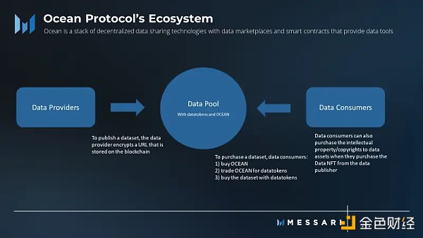 金色财经 | Messari：Ocean协议当前面临的挑战及其应对计划