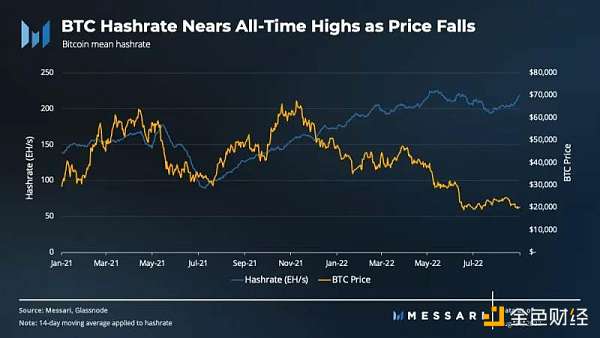 Messari：比特币第三季度数据解读