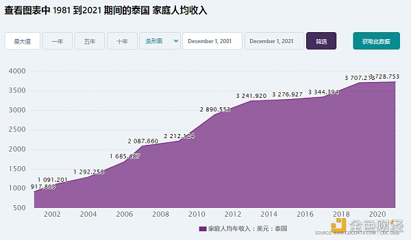 韩国人说「我炒币最强」 泰国人笑了......