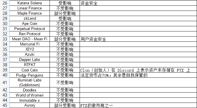 Dappradar报告：FTX 崩盘对链上的dApp有何影响？