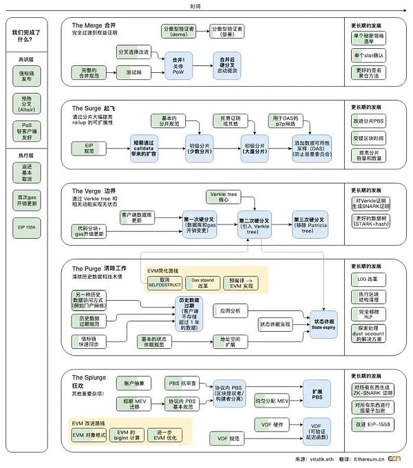 模块化结构下 EIP-4844 的设计逻辑