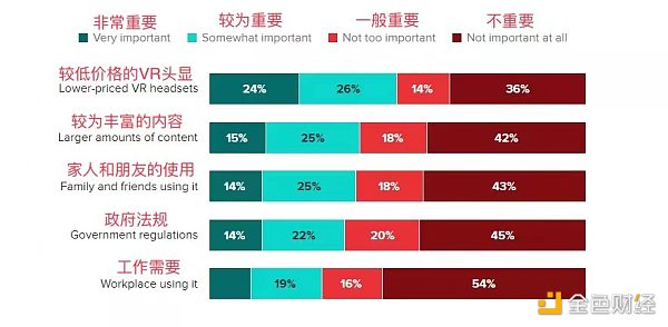 一文解读消费者对元宇宙中新兴VR企业的兴趣和担忧