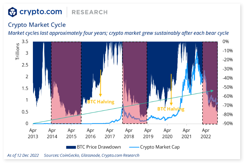 Crypto.com 年终总结与 2023 年展望：SBT将引导我们进入去中心化社会