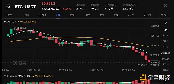 <b>欧易研究院：比特币跌破3万美元 加密圈直面5月加息</b>