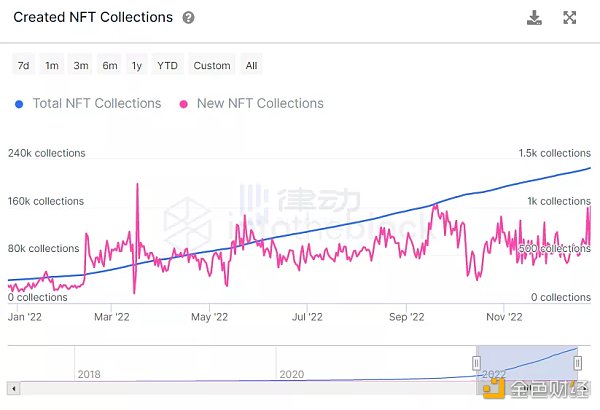 NFT的2022：造神结束 细分开始