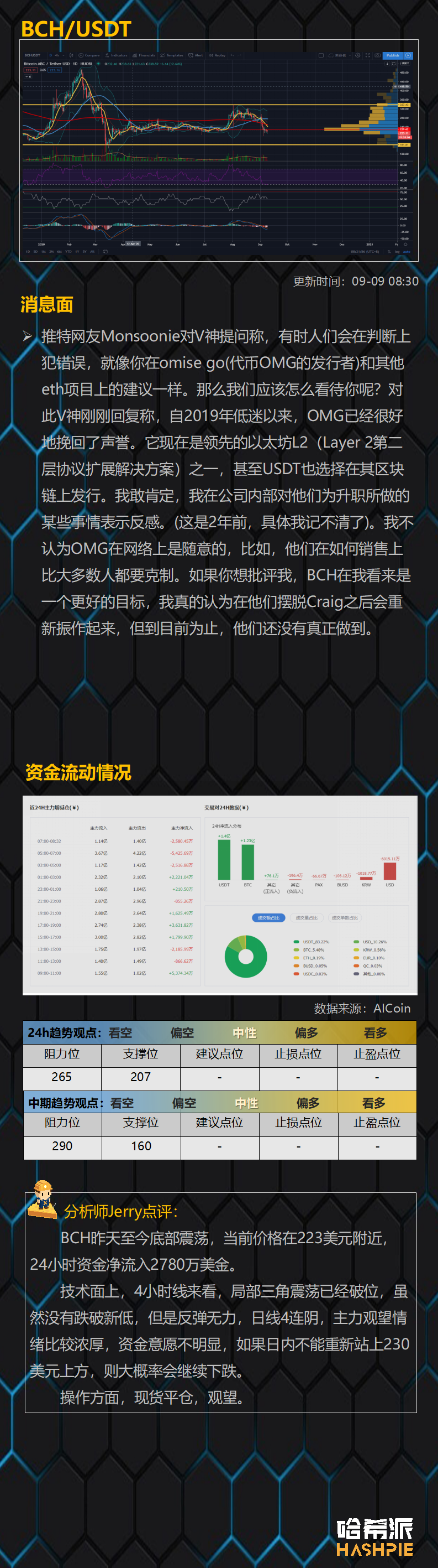 行情分析：比特币大盘反弹无力，空头再次袭来