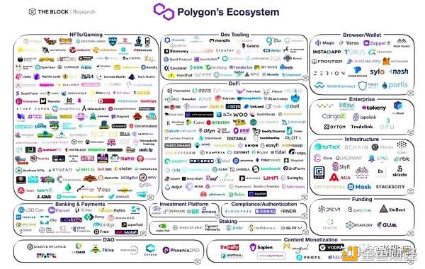 Polygon生态大盘点 为什么大家对Polygon情有独钟？