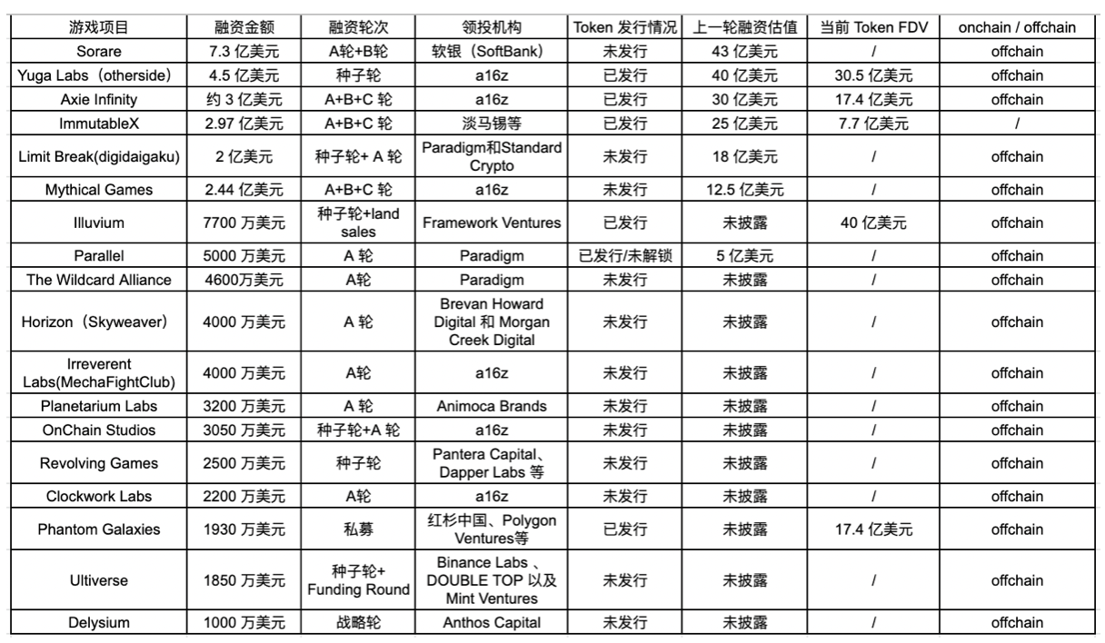 一文探讨 Crypto 游戏的演变轨迹