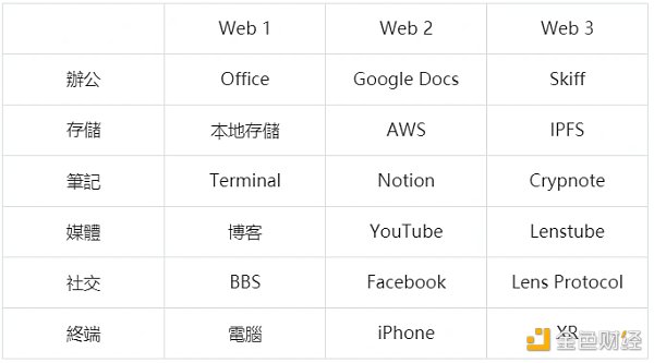 解析「Web3悖论」的内在机理与突破路径