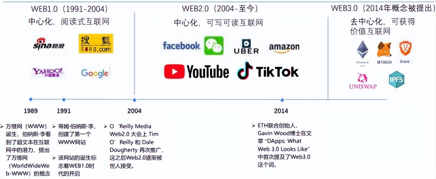 去中心化浪潮下 Web3成产业互联网新起点