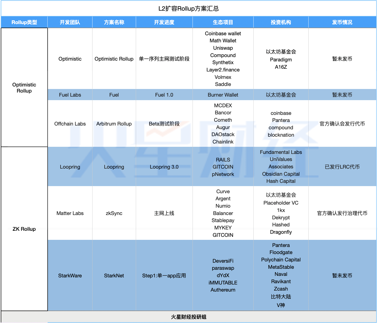 图解以太坊Layer 2生态：两种Rollup范式六种方案的挑战、竞争与合作