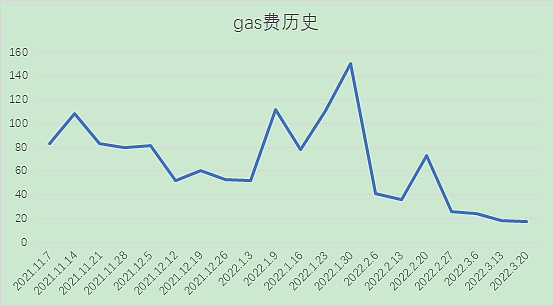 链游板块融资火热 市场拐点已到？