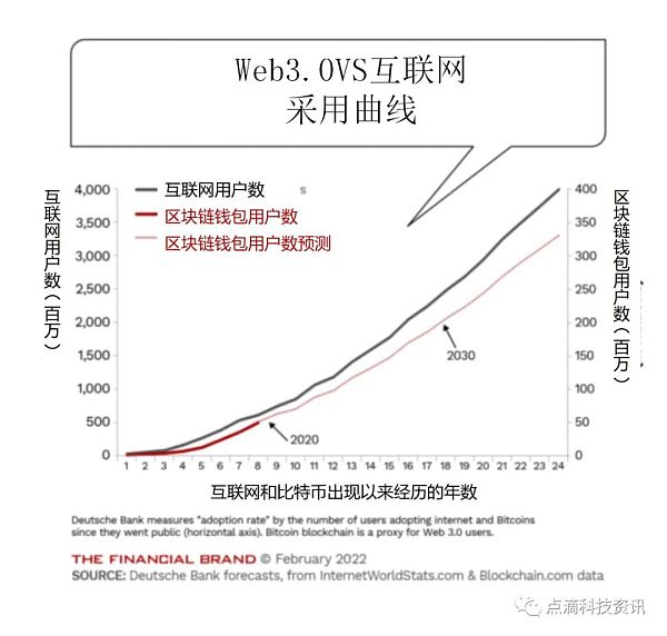 什么是Web3.0?为什么银行要保持关注