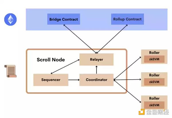 Scroll：zkEVM竞赛低调的挑战者