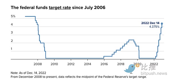 美联储加息50个基点 下调经济预测 比特币承压先扬后抑